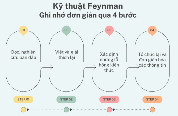 Kỹ thuật Feynman