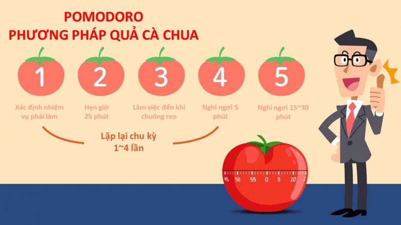 Phương pháp pomodoro - Học ít nhưng nhớ hiểu sâu nhớ lâu