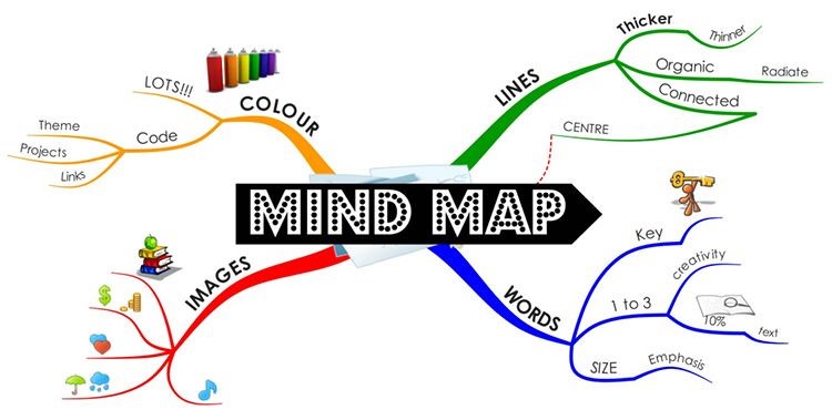 Phương pháp giúp trẻ ghi nhớ lâu - sơ đồ tư duy mind map