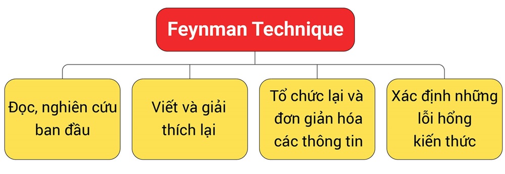 Kỹ thuật Feynman